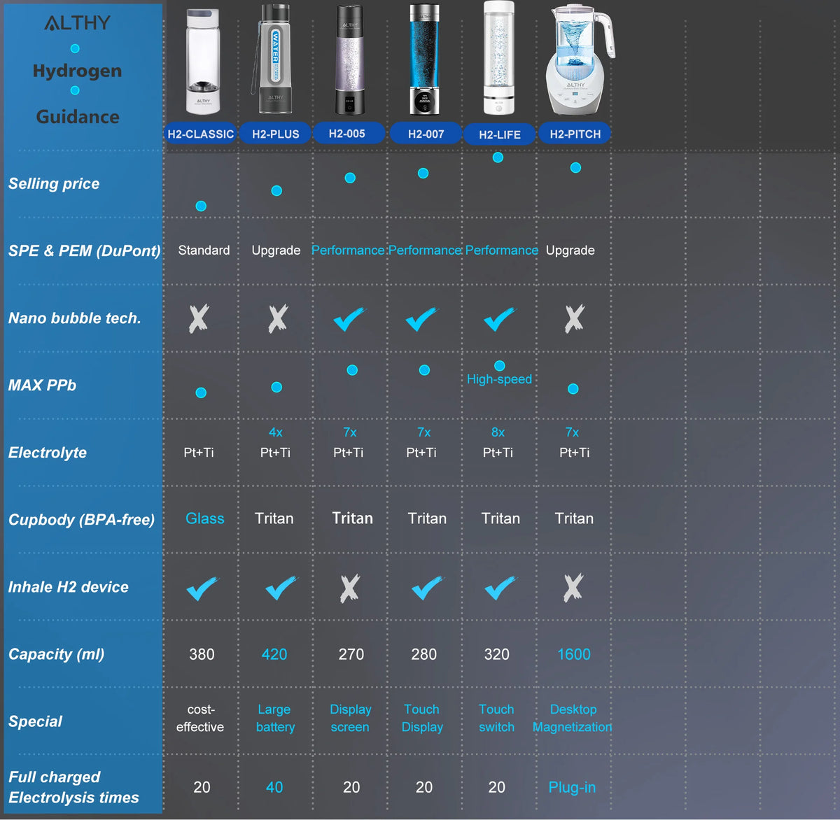 ALTHY Premium Hydrogen Water Bottle 5,000 PPB | DuPont SPE+PEM | Dual Chamber